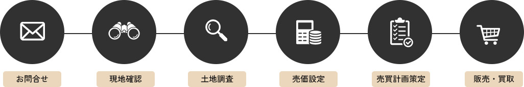 土地売買の流れ