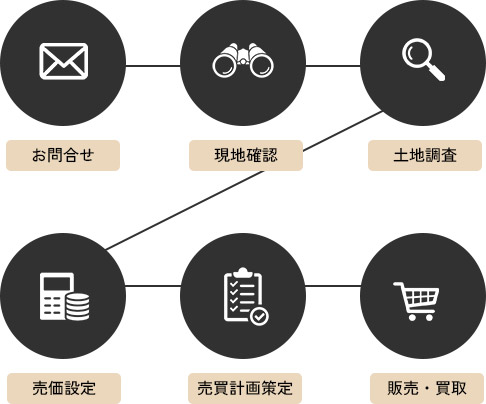 土地売買の流れ